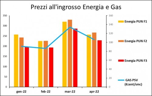 PREZZI ENERGIA E GAS: APRILE meno 20% - novità sui CREDITI DI IMPOSTA