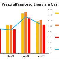 PREZZI ENERGIA E GAS: APRILE meno 20% - novità sui CREDITI DI IMPOSTA