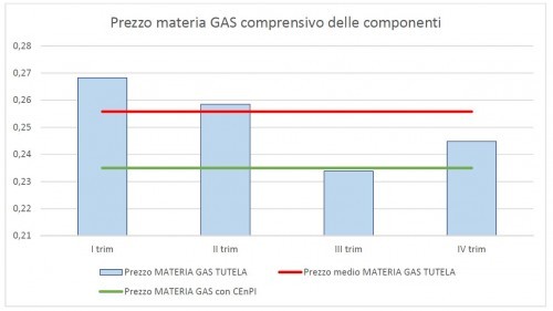 Gas Metano - risparmio 2017