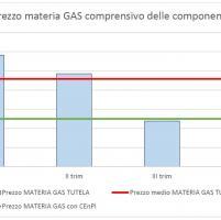 Gas Metano - risparmio 2017