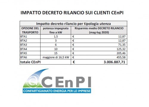 Decreto Rilancio - il taglio provvisorio della bolletta elettrica