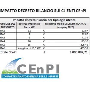 Decreto Rilancio - il taglio provvisorio della bolletta elettrica