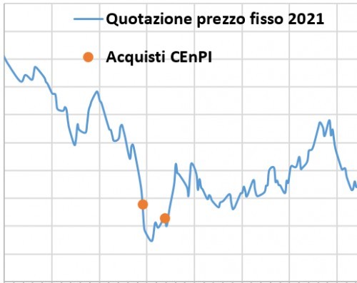 Acquistare nel momento migliore fa la differenza