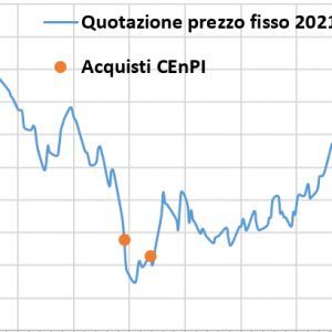 Acquistare nel momento migliore fa la differenza