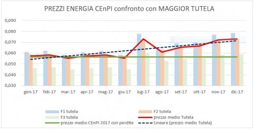 Con CEnPI risparmi medi di oltre il 10%*