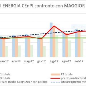 Con CEnPI risparmi medi di oltre il 10%*