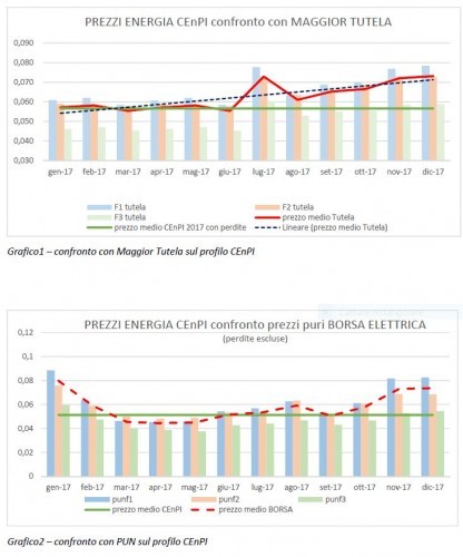 Energia Elettrica - risparmio 2017