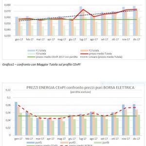 Energia Elettrica - risparmio 2017